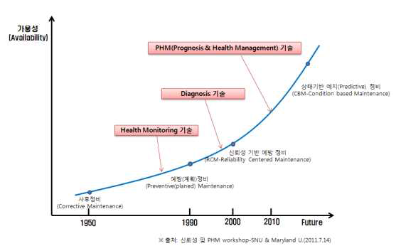 유지보수 기술 발전 단계