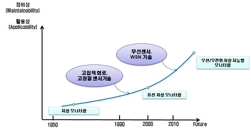 철도차량 모니터링 기술발전 단계