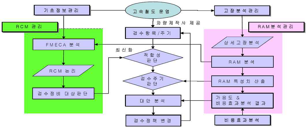 KTX RCM 시스템 흐름도