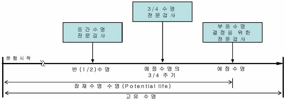 부품 수명 확정을 위한 전문 검사