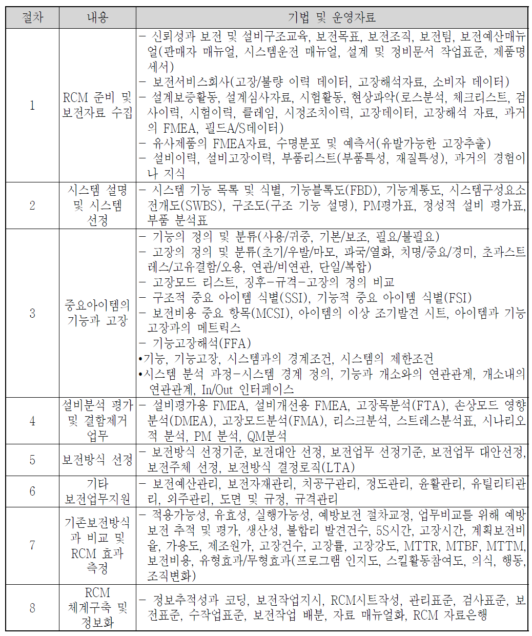 효과적인 RCM 실시절차 및 운영자료