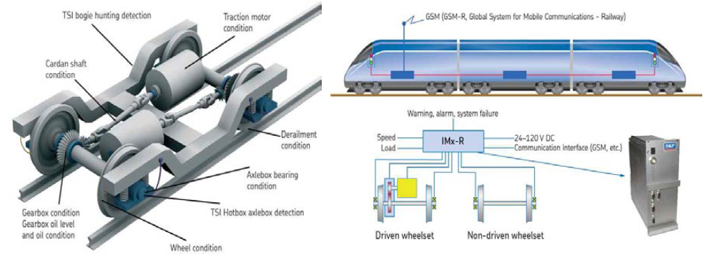 대차 상태 모니터링과 IMx-R system(SKF 社)