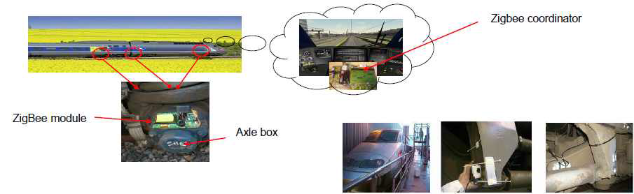 Axle box 모니터링 시스템(SNCF)