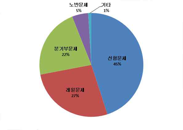 미국의 궤도 결함에 의한 탈선사고 중 레일 결함에 의한 사고 비율