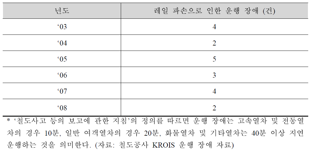 레일 파손으로 인한 운행 장애 건수