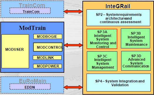 InteGRail System 모듈