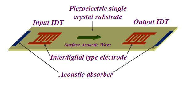 IDT 전극이 형성된 표면탄성파 소자의 개략도