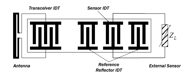 표면탄성파를 이용한 무선/무전원 센서 개념도(ZL : 가변임피던스 형태의 온도 센서)