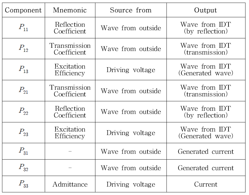 P-matrix 구성 성분의 입출력 관계 및 명칭