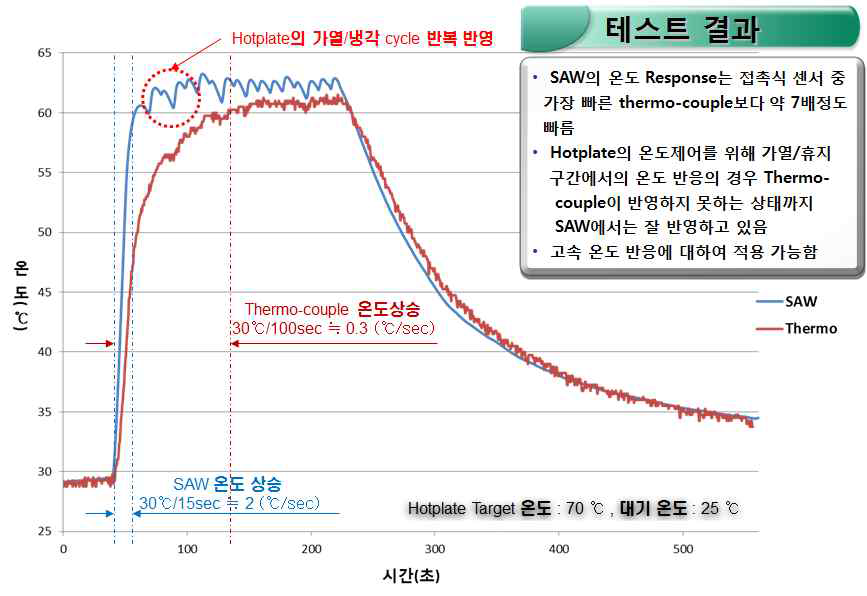 서모커플과 무선/무전원 온도센서 특성 비교