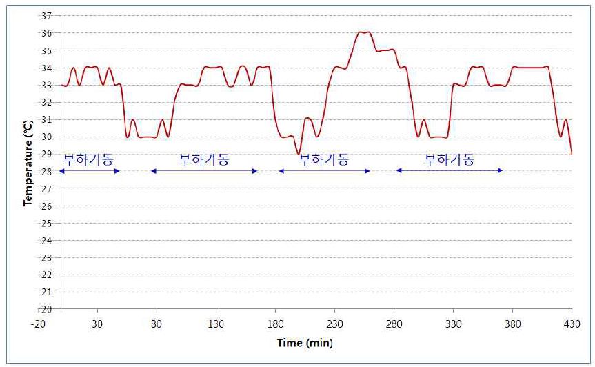 전동기 가동(부하가동) 및 휴지 시 온도변화