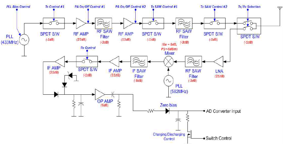 SAW 리더 시스템 Block Diagram