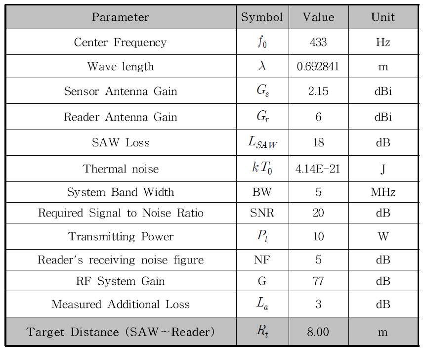 Calculation of Passive SAW Sensor's Maximum Detection Range