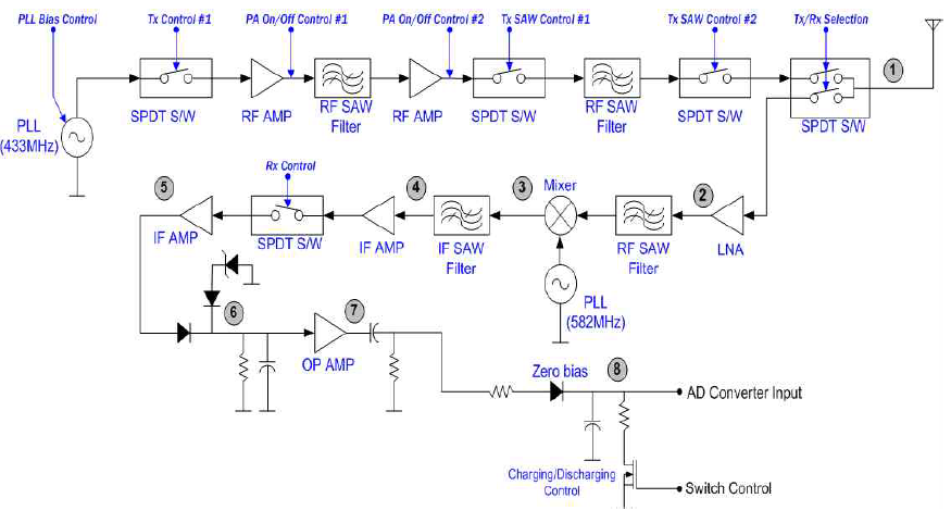 리더부 Block Diagram 및 측정 부위