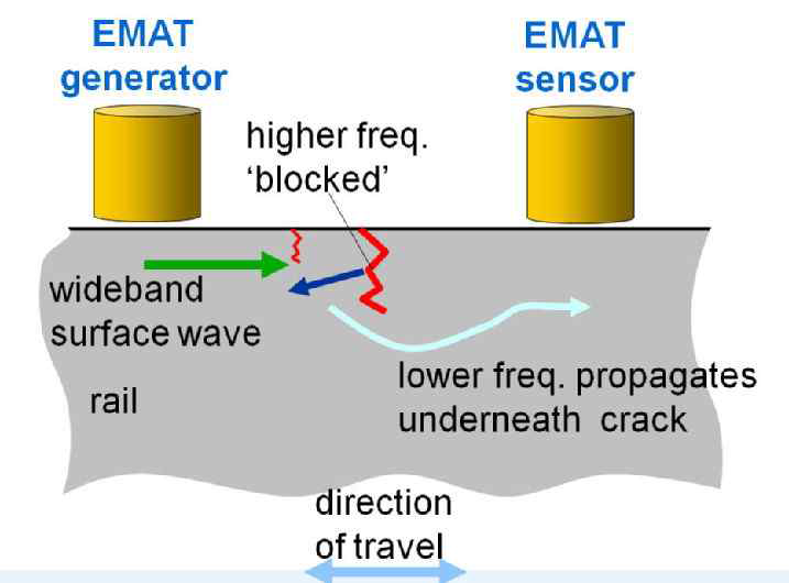 Warwick 대의 레일 탐상용 EMAT 개요