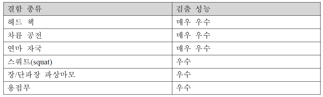 펄스 와전류 탐상에 의해 검출할 수 있는 레일 결함