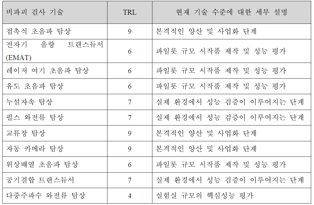 철도 레일 탐상을 위한 비파괴 검사 기술 별 TRL