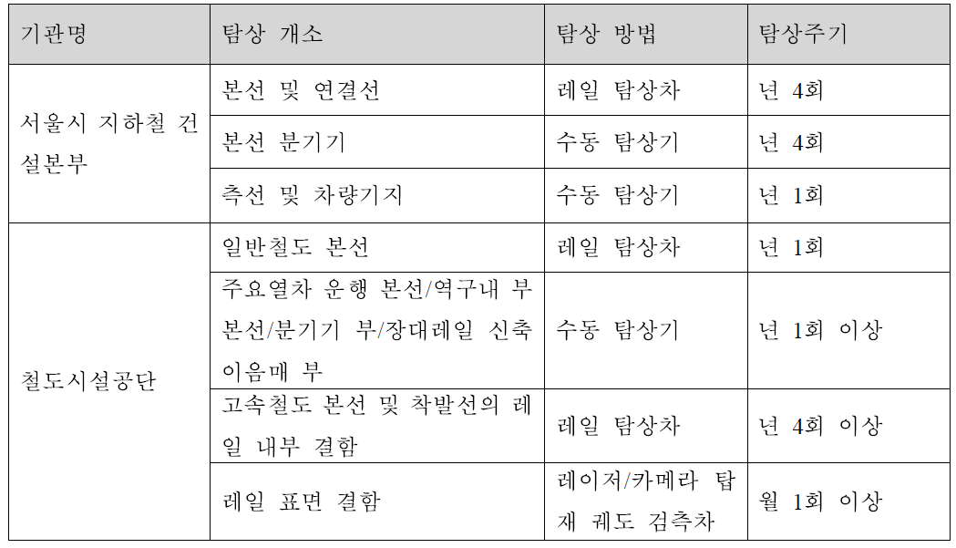 국내 철도시설 관리기관의 레일탐상 지침