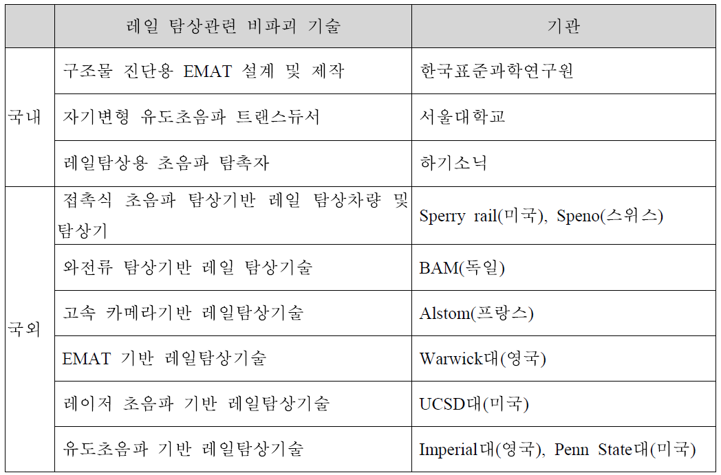 국내외의 레일 탐상관련 비파괴 기술 보유 기관