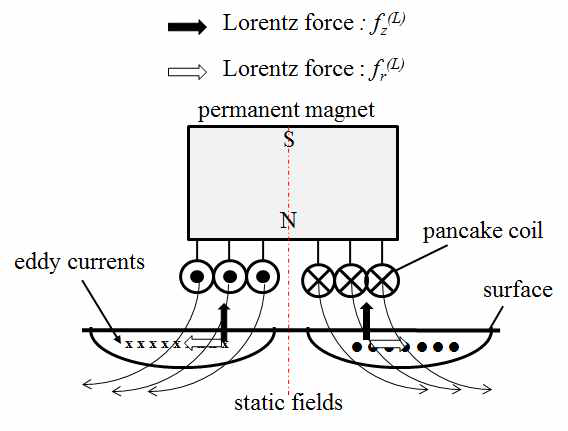 Pancake 코일과 단일 자석을 사용한 Lorentz 힘 발생 기제