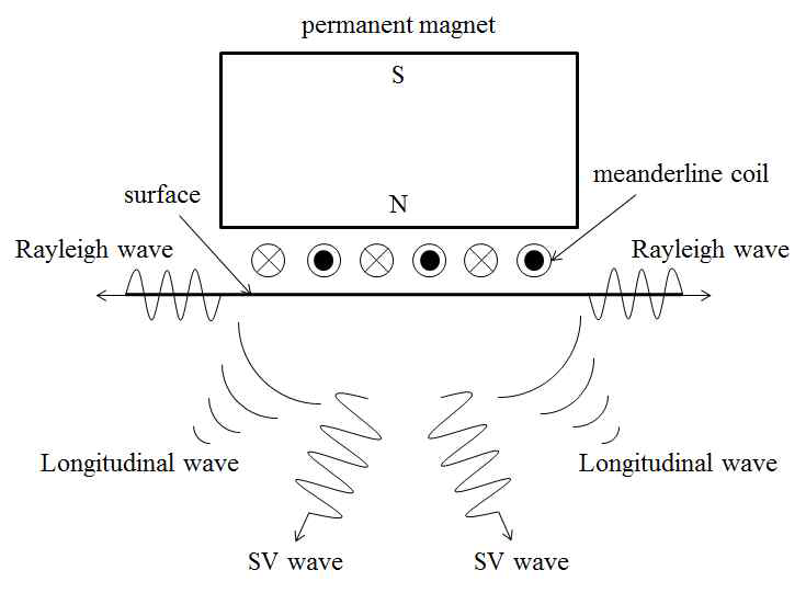 단일 영구자석과 미앤더 코일을 이용한 Rayleigh 파 EMAT