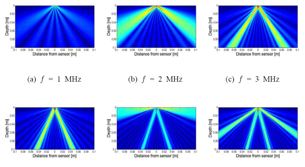 d = 0.9 mm, N = 10 인 코일에 의해 발생되는 전단 초음파의 양상