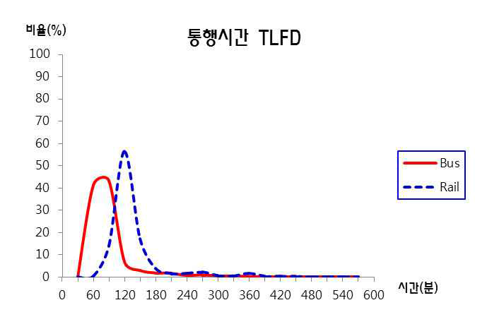지역 간 대중교통의 통행시간 대비 TLFD 패턴