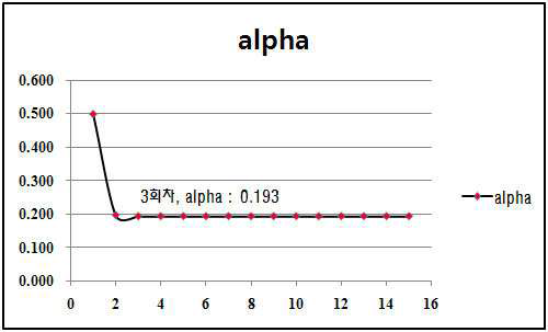 철도 경부선축 - alpha 값