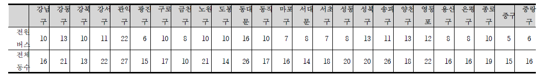 서울특별시의 각 행정구별 행정동의 수와 버스만을 이용하는 행정동의 수
