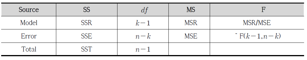 분산분석표 (다중회귀모형 )