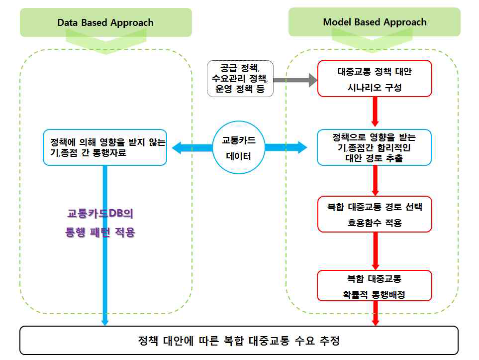 Data & Model Based Approach