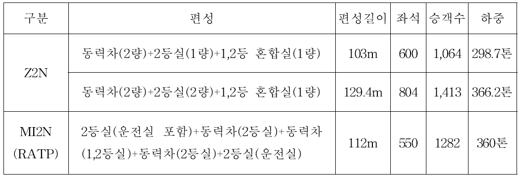 Z2N 및 MI2N 차량의 편성