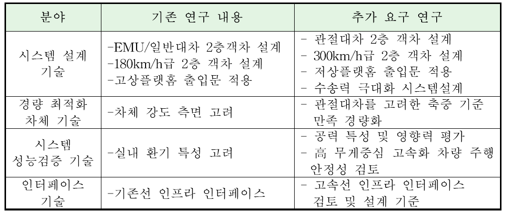 2층 열차관련 기존 기술과의 차별성