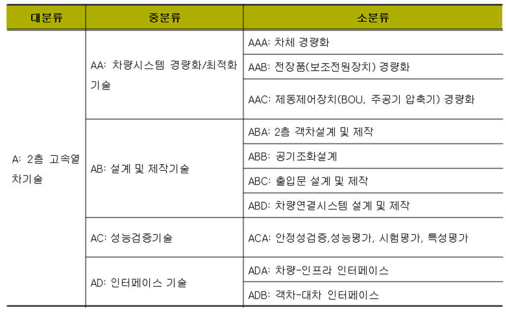 특허 검색 기술분류 체계