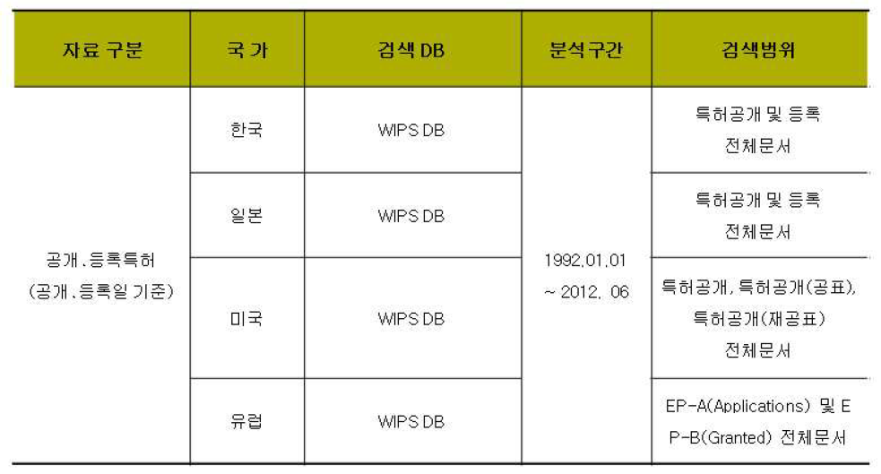 특허 분석 범위