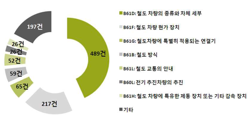 유효 특허에 대한 IPC 분류 결과