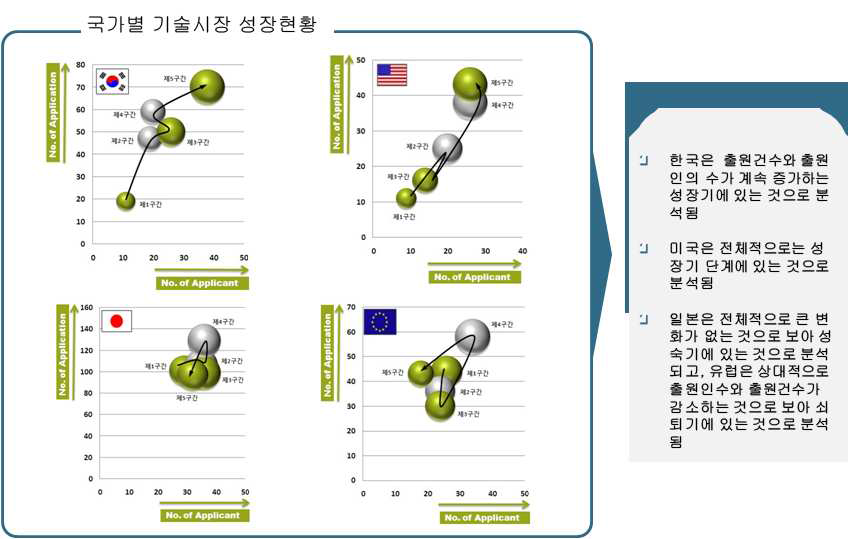 국가별 기술시장 성장 현황 분석