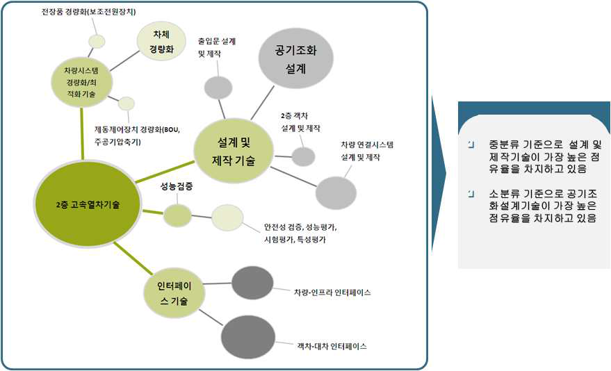 세부 기술별 유효 특허 기준 점유율 현황