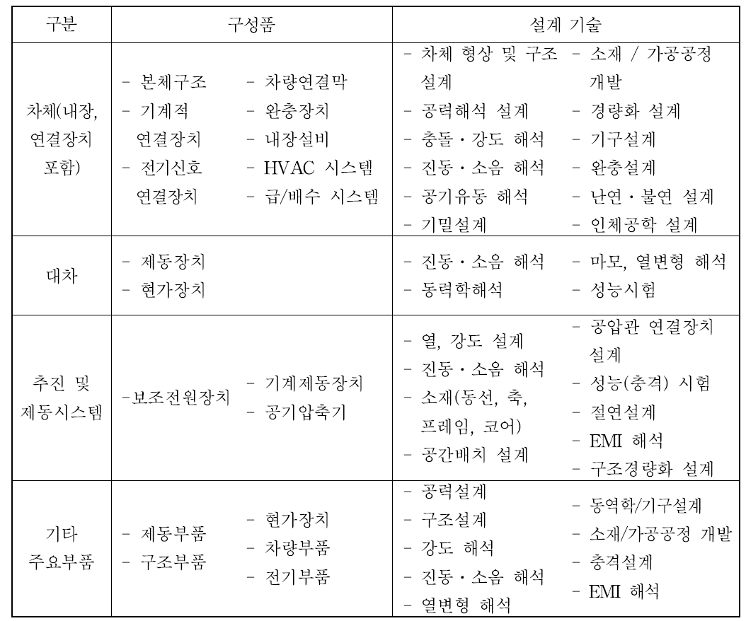 2층 고속객차 시스템의 구성품 및 설계 기술 분류