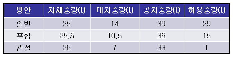 객차 유형별 허용중량 산출