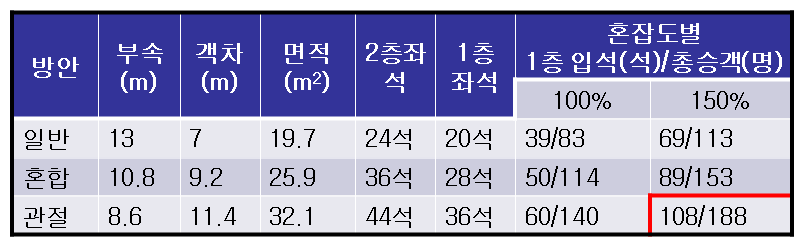 객차 유형별 객실 공간 및 승객 허용 수 산출