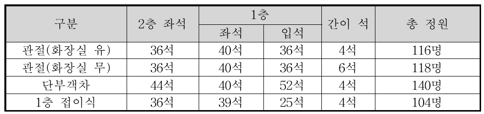 2층 고속열차 차종별 승객 수