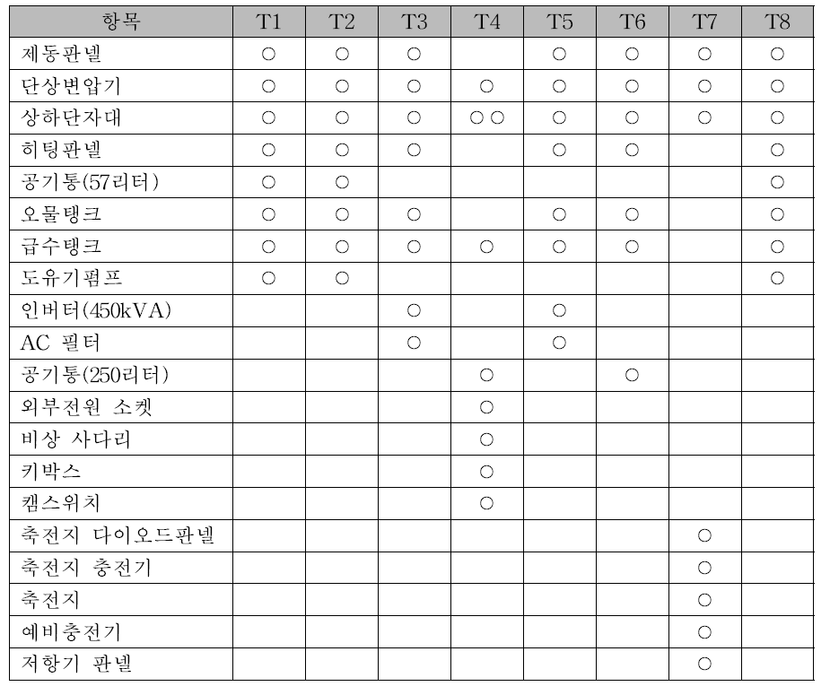 객차의 주요 상하 기기 배치