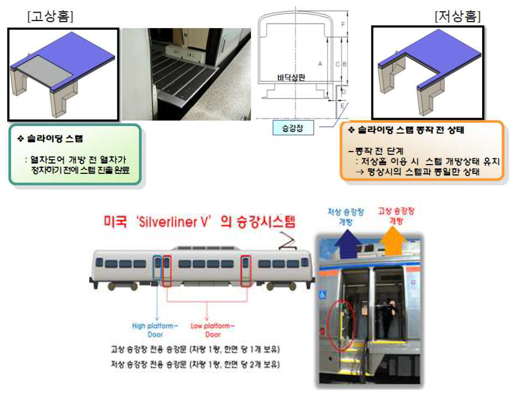 저상 및 고상 겸용 승강문 시스템