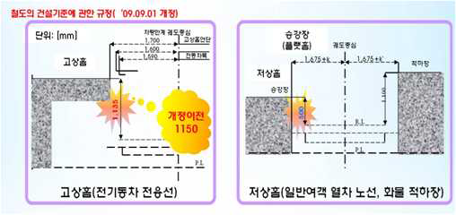 국내 저상 홈 및 고상 홈 기준