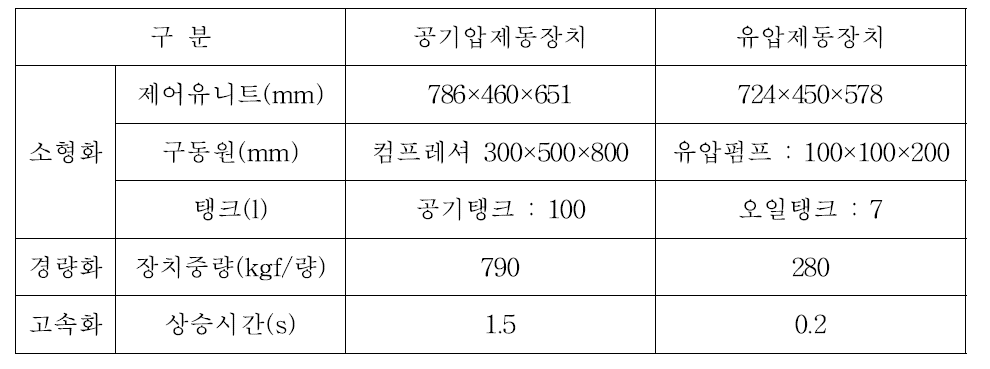 공기압제동장치와 유압제동장치의 외관 및 성능 비교