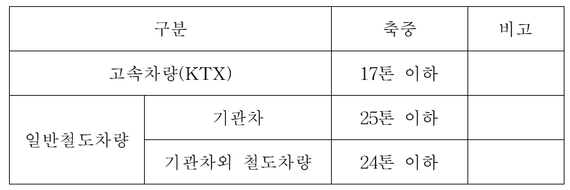 국내 철도차량의 축중 기준