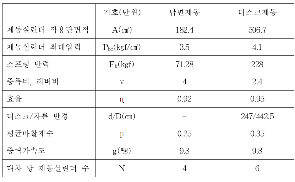 2층 고속열차 제동력 계산 제원