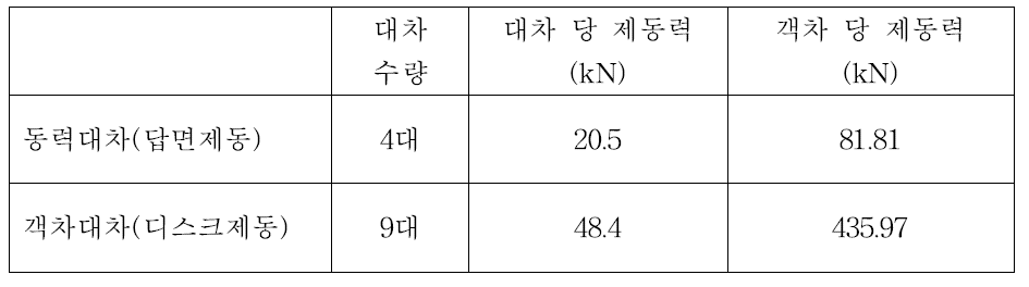 2층 고속열차 제동력(2M8T)