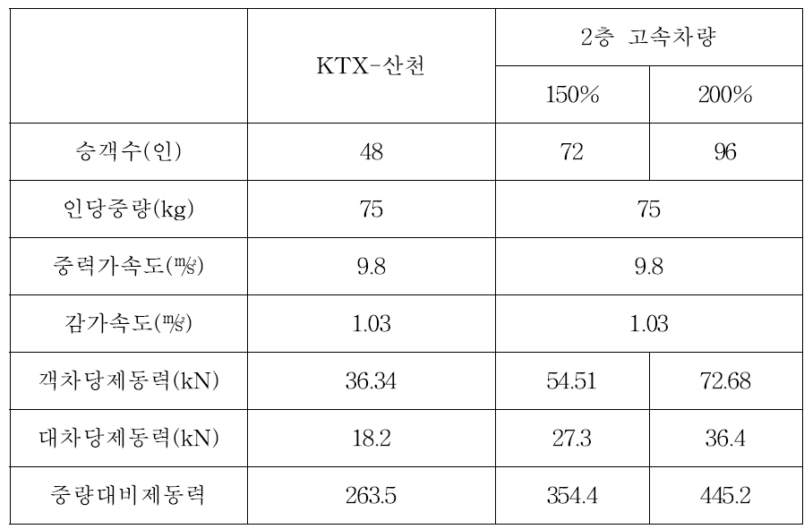 KTX-산천과 2층 고속차량의 승객승차중량 대비 필요 제동력